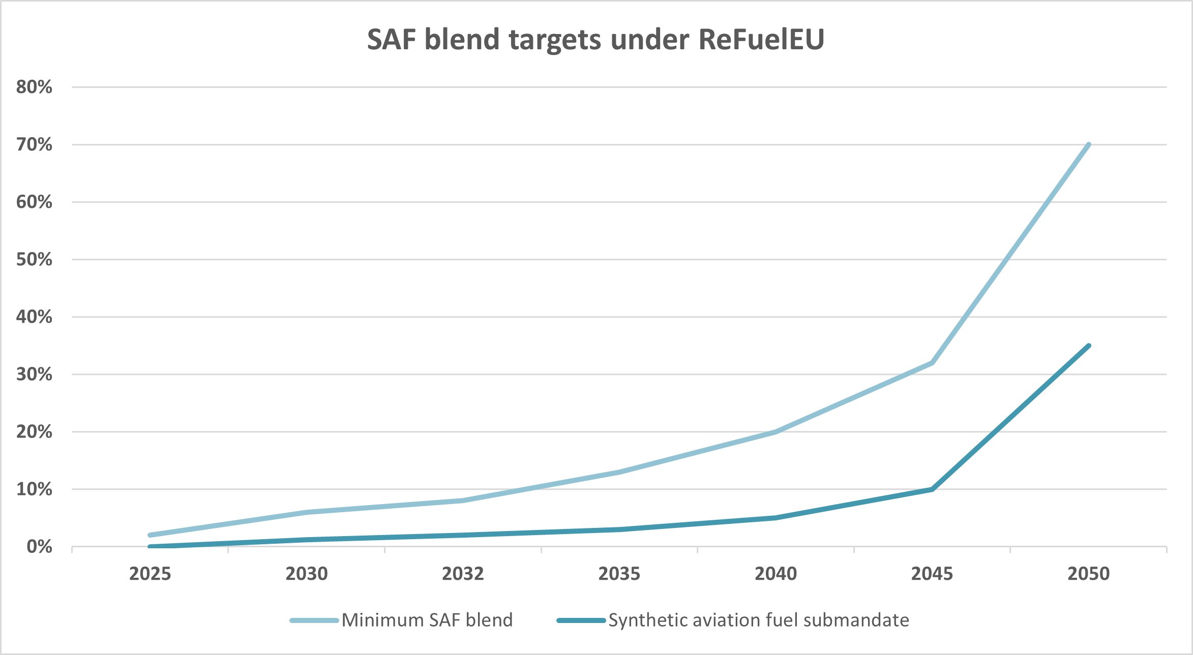 Picture1 SAF blend targets under RefuelEU