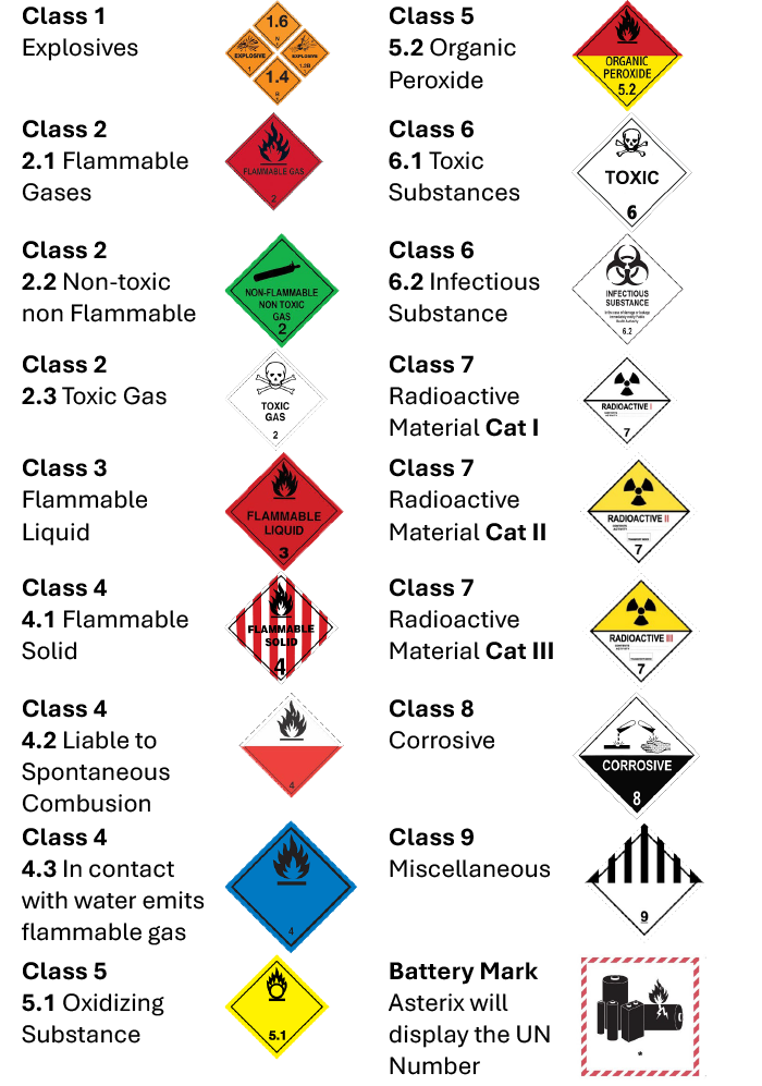 Chart of Dangerous Goods