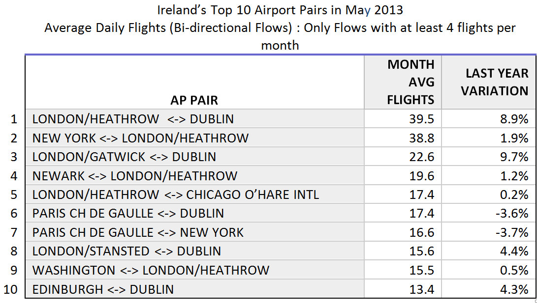 Airport Pairs May 2013