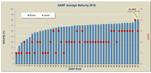 ANSP Safety Maturity ANSP Safety Maturity