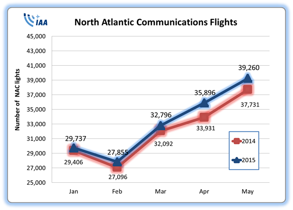 NAC Statistics May 2015