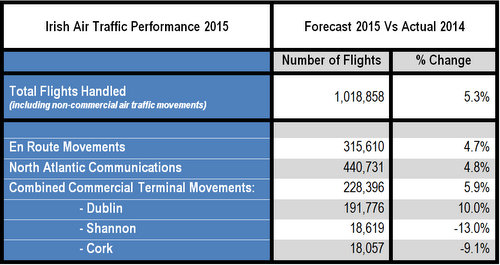 Flight Statistics 2015