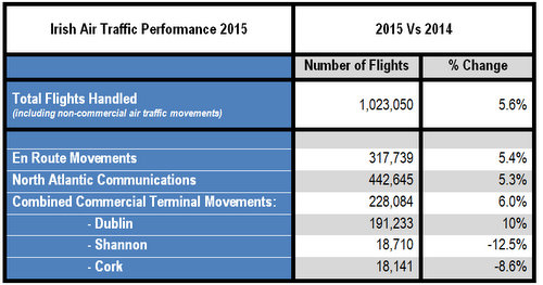 Flight Statistics 2015