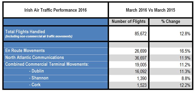 Flight Stats March 2016