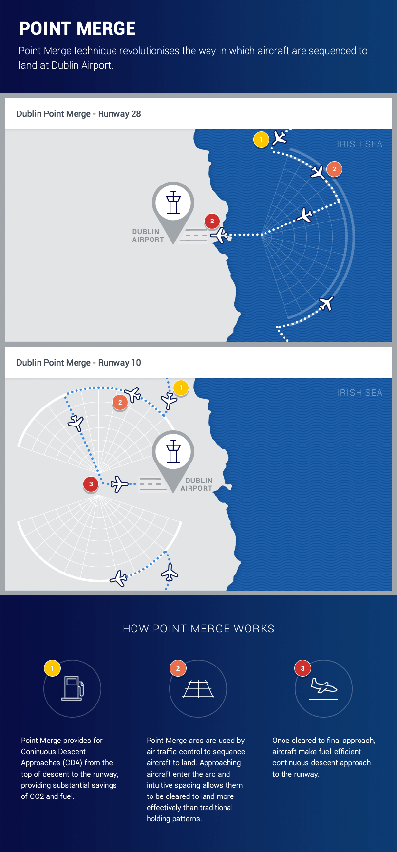 Dublin Airport Approach Charts