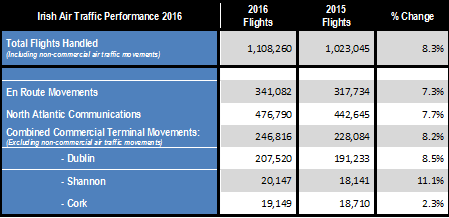 Irish Air Traffic Performance 2016