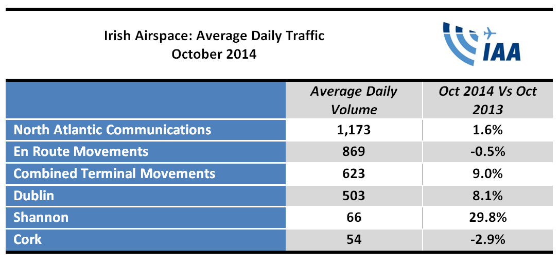 October Flight Statistics