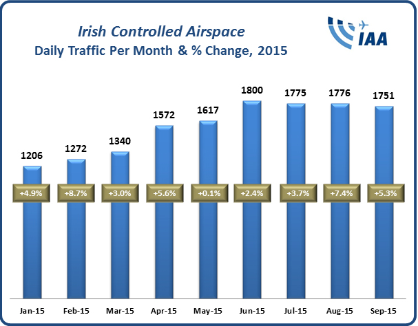 Sept Stats 2015