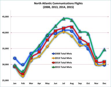 North Atlantic Communications NAC 5 YR