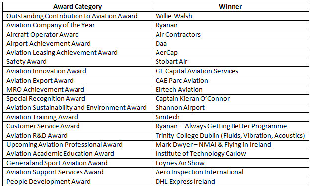 AIA Winners